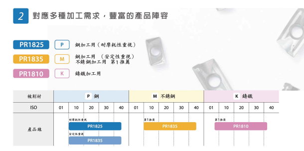 製程改善