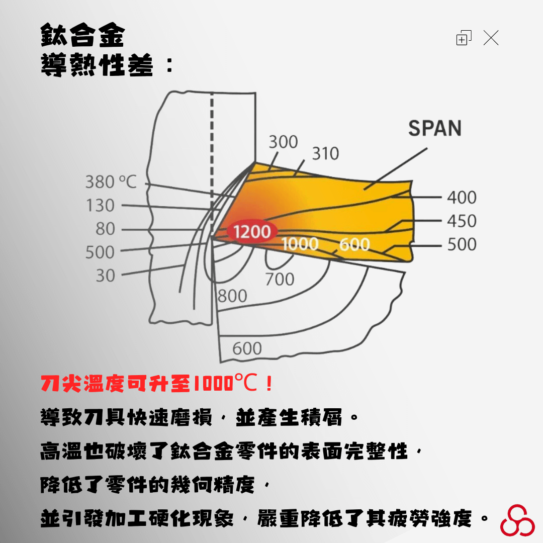 鈦合金加工難點